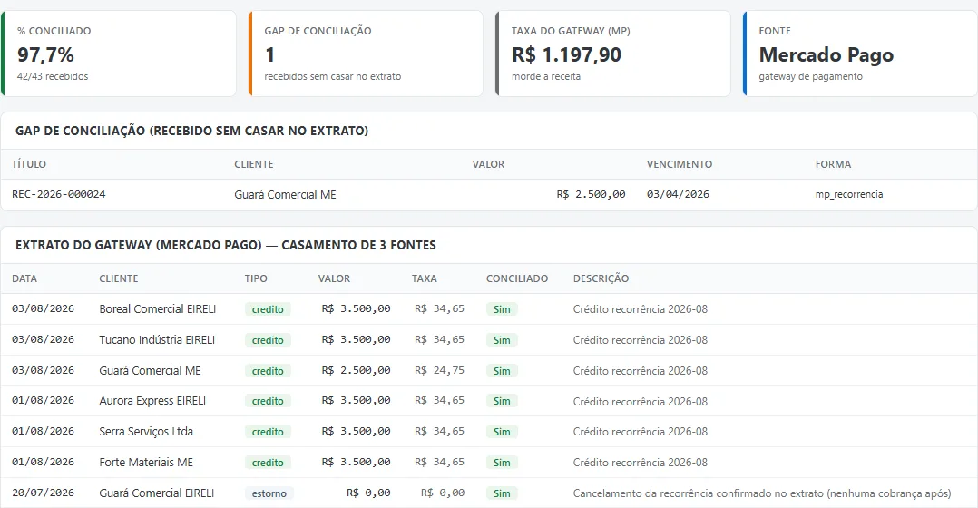 Tela de conciliação: 42 de 43 recebimentos casados com o extrato e 1 sem par, listado à parte