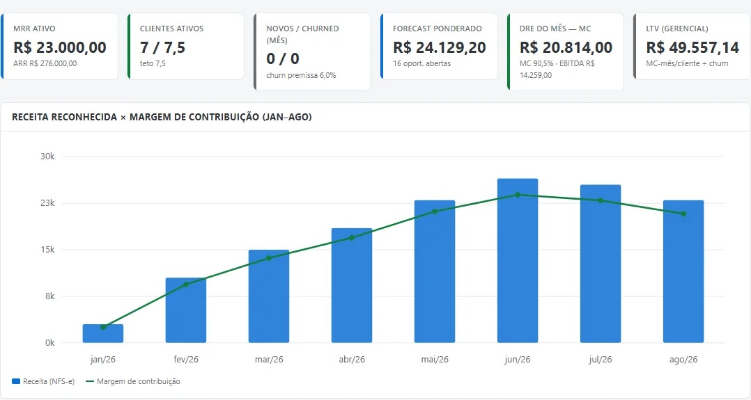 Painel do sistema de gestão da Vitrini: receita por mês, margem, funil de vendas e financeiro do mês